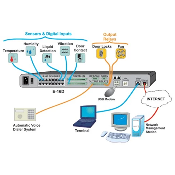 ENVIROMUX-16D   Server room enviroment monitoring system