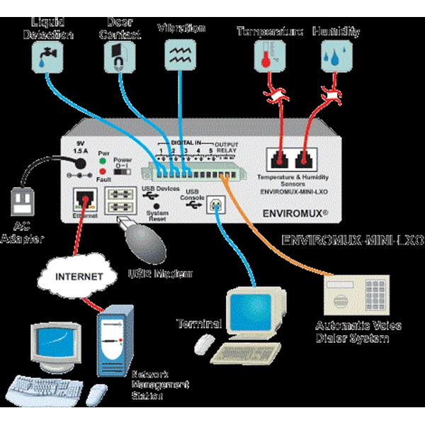 ENVIROMUX-MINI-LXO  Mini server room enviroment monitoring system