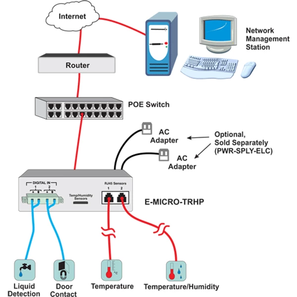 E Micro Environment Monitoring System 